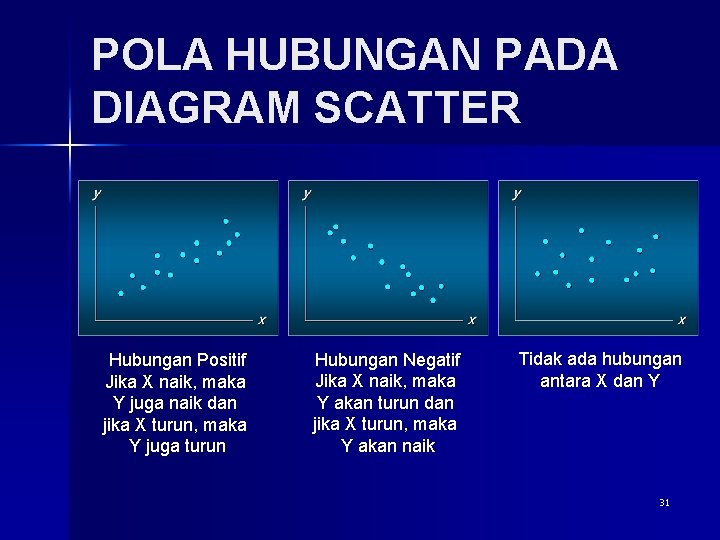 POLA HUBUNGAN PADA DIAGRAM SCATTER Hubungan Positif Jika X naik, maka Y juga naik