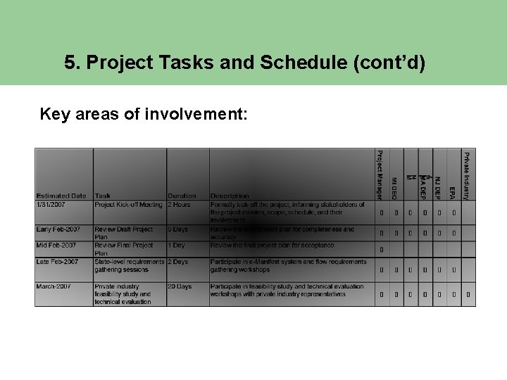 5. Project Tasks and Schedule (cont’d) Key areas of involvement: 