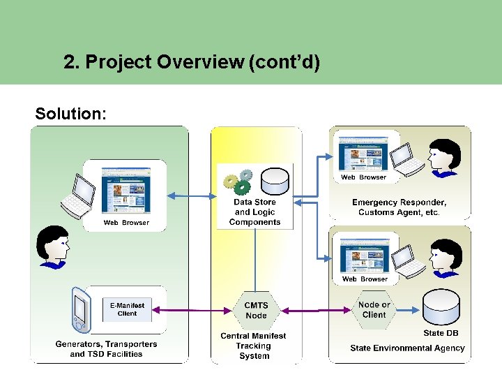2. Project Overview (cont’d) Solution: 