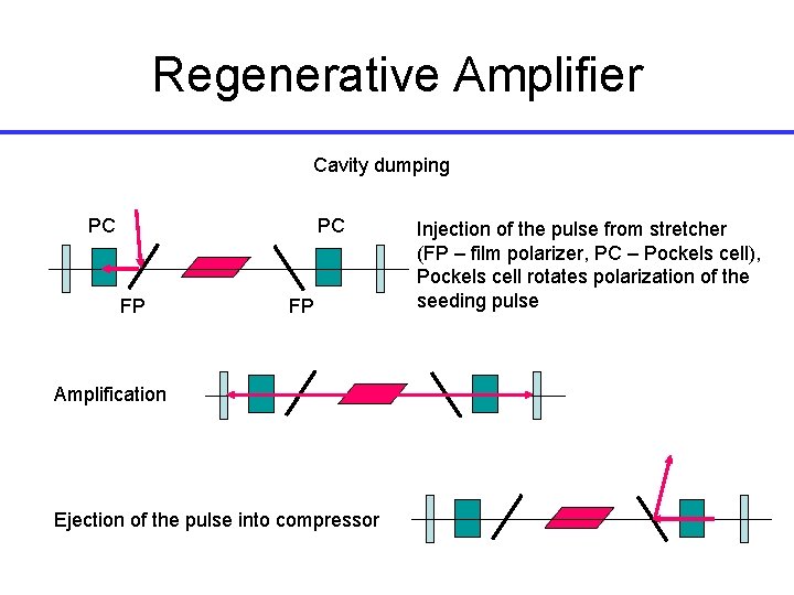 Regenerative Amplifier Cavity dumping PC PC FP FP Amplification Ejection of the pulse into