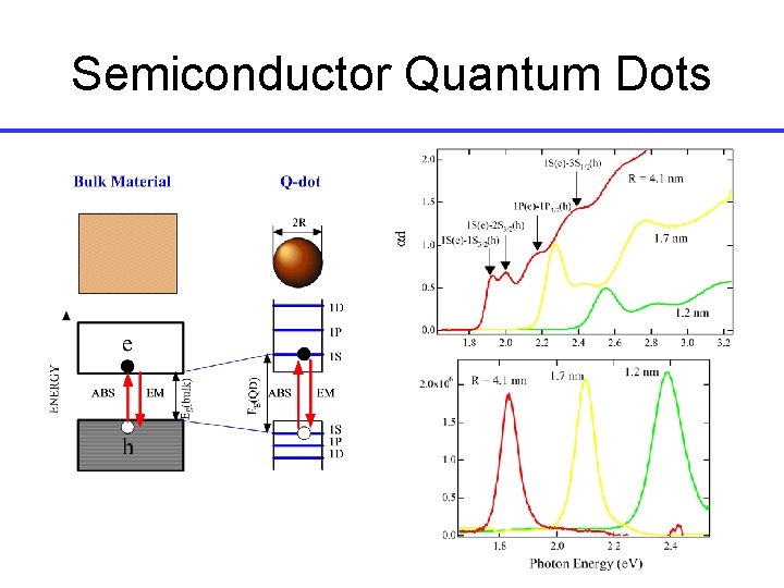 Semiconductor Quantum Dots 