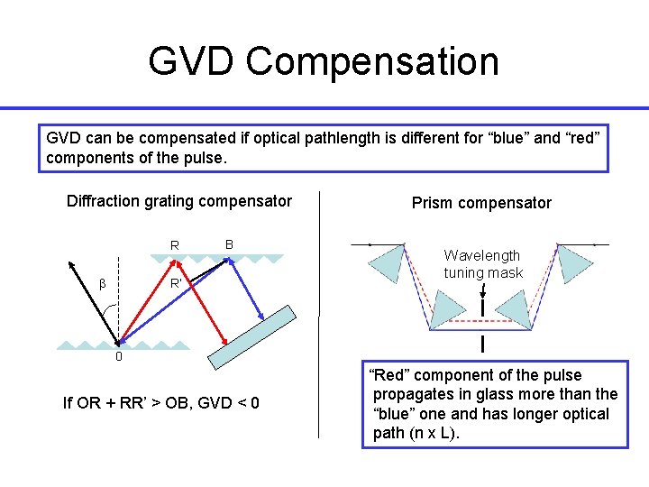 GVD Compensation GVD can be compensated if optical pathlength is different for “blue” and