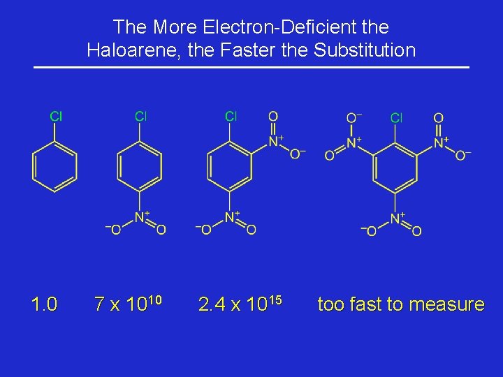 The More Electron-Deficient the Haloarene, the Faster the Substitution 1. 0 7 x 1010