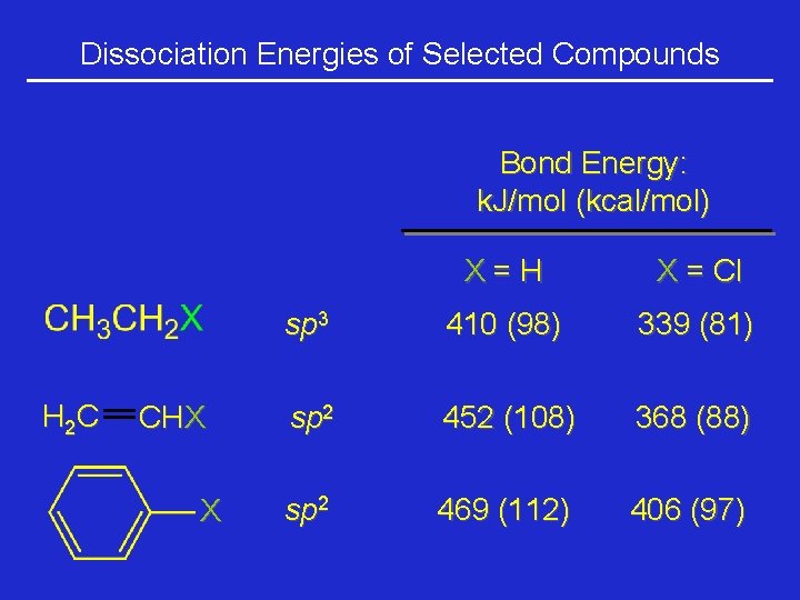 Dissociation Energies of Selected Compounds Bond Energy: k. J/mol (kcal/mol) H 2 C CHX