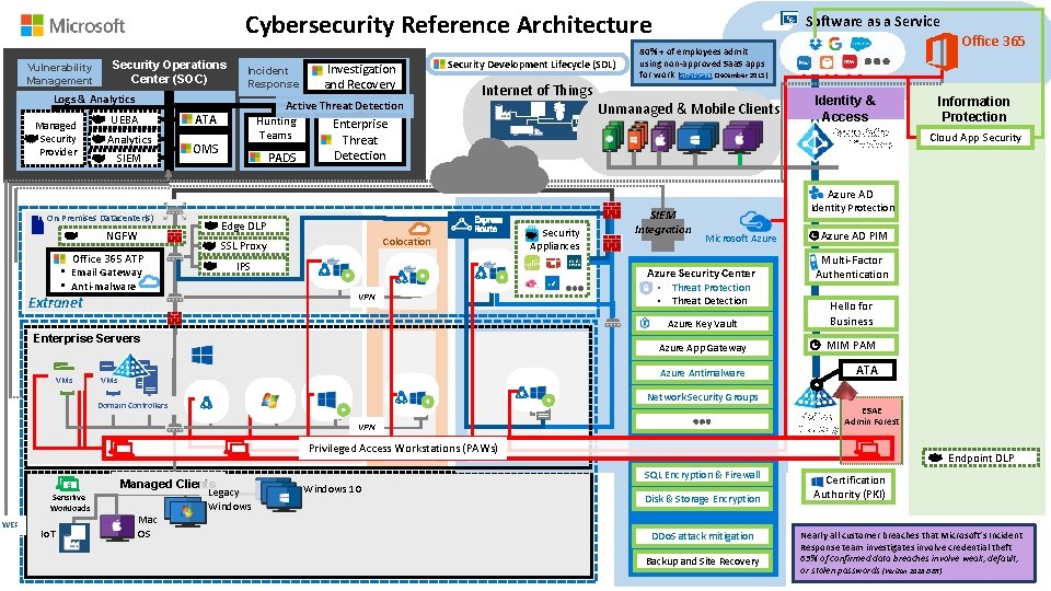 Cybersecurity Reference Architecture Vulnerability Management Security Operations Center (SOC) Incident Response Logs & Analytics