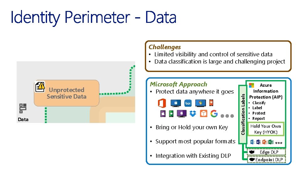 Microsoft Approach • Protect data anywhere it goes Unprotected Sensitive Data Identity Data •