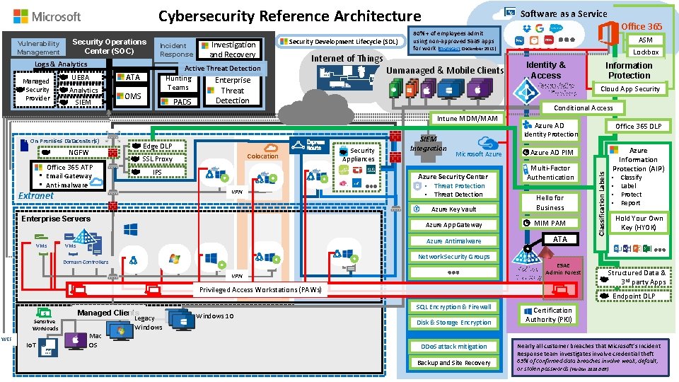 Cybersecurity Reference Architecture Security Operations Center (SOC) Incident Response Logs & Analytics Managed Security