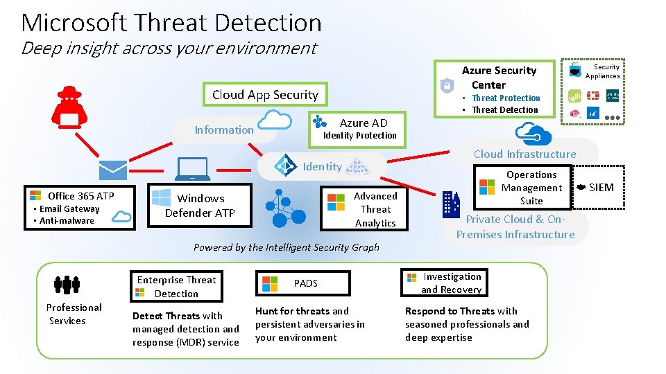 Microsoft Threat Detection Deep insight across your environment Azure Security Center Cloud App Security