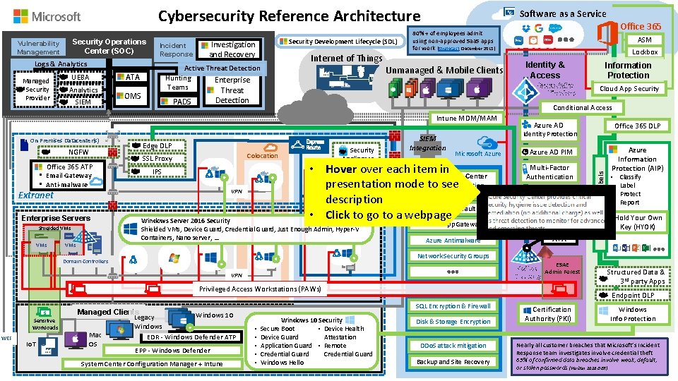 Cybersecurity Reference Architecture Incident Response Logs & Analytics Managed Security Provider UEBA Analytics SIEM