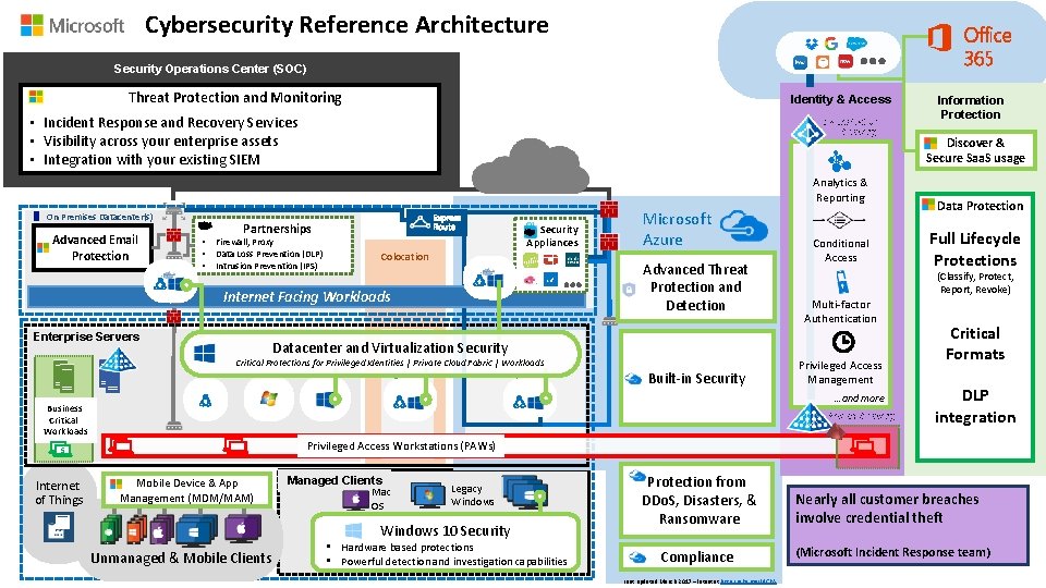 Cybersecurity Reference Architecture Office 365 Security Operations Center (SOC) Threat Protection and Monitoring Identity