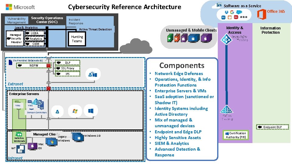 Cybersecurity Reference Architecture Vulnerability Management Security Operations Center (SOC) Active Threat Detection UEBA SIEM