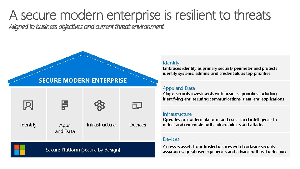 Identity Embraces identity as primary security perimeter and protects identity systems, admins, and credentials