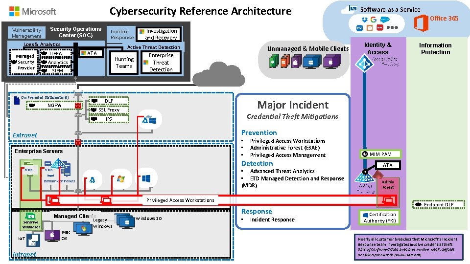 Cybersecurity Reference Architecture Vulnerability Management Security Operations Center (SOC) Incident Response Logs & Analytics