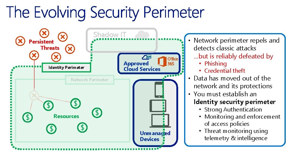 Shadow IT Persistent Threats Approved Cloud Services Identity Perimeter Office 365 $ $ $