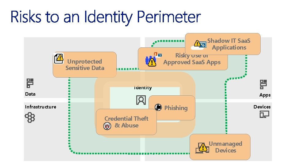 Shadow IT Saa. S Applications Risky Use of Approved Saa. S Apps Unprotected Sensitive