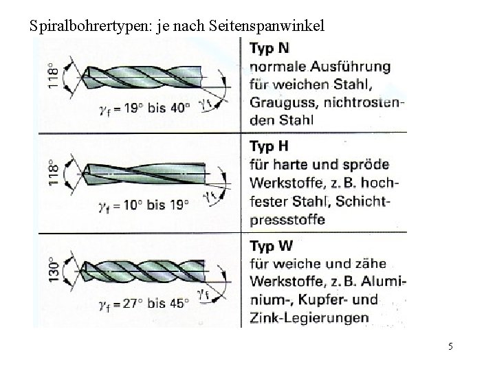 Spiralbohrertypen: je nach Seitenspanwinkel 5 