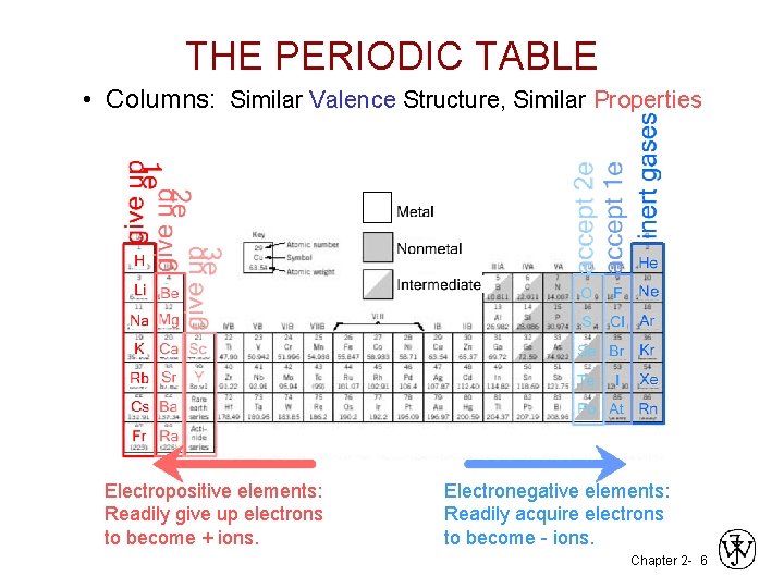 THE PERIODIC TABLE • Columns: Similar Valence Structure, Similar Properties Electropositive elements: Readily give