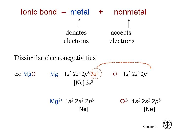 Ionic bond – metal + nonmetal donates accepts electrons Dissimilar electronegativities ex: Mg. O