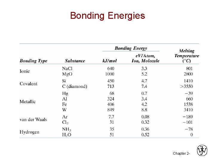 Bonding Energies Chapter 2 - 