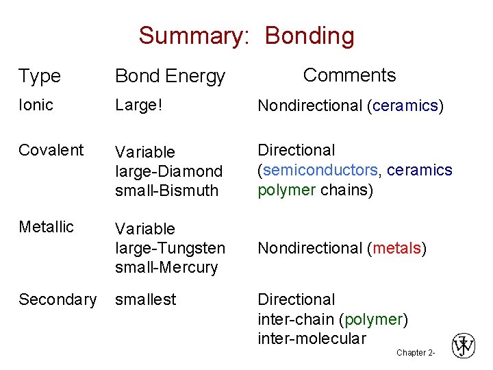 Summary: Bonding Comments Type Bond Energy Ionic Large! Nondirectional (ceramics) Covalent Variable large-Diamond small-Bismuth