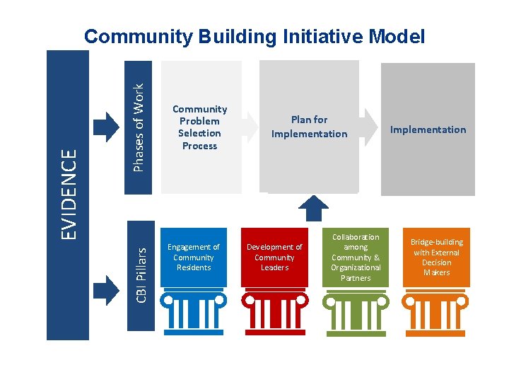 Phases of Work CBI Pillars EVIDENCE Community Building Initiative Model Community Problem Selection Process Phases of Work CBI Pillars EVIDENCE Community Building Initiative Model Community Problem Selection Process