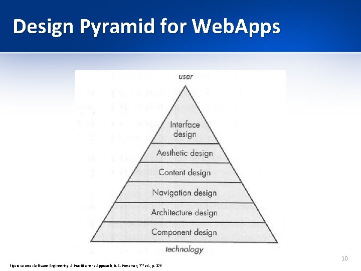 Design Pyramid for Web. Apps 10 Figure source: Software Engineering: A Practitioner’s Approach, R.