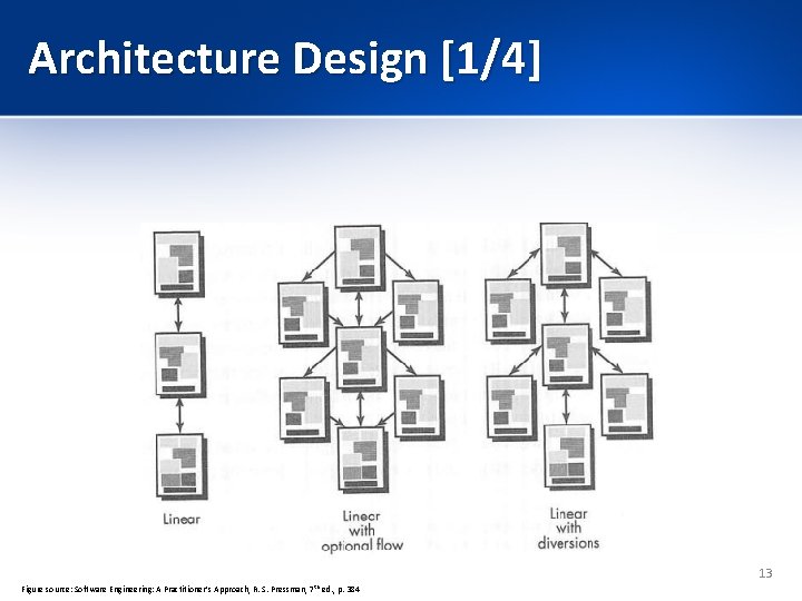 Architecture Design [1/4] 13 Figure source: Software Engineering: A Practitioner’s Approach, R. S. Pressman,