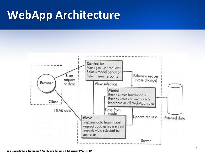 Web. App Architecture 17 Figure source: Software Engineering: A Practitioner’s Approach, R. S. Pressman,