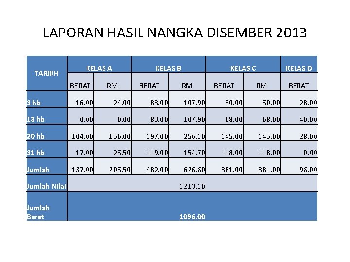LAPORAN HASIL NANGKA DISEMBER 2013 TARIKH KELAS A BERAT KELAS B RM BERAT KELAS