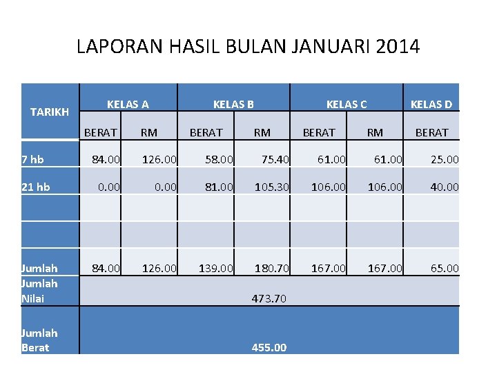LAPORAN HASIL BULAN JANUARI 2014 KELAS A TARIKH BERAT KELAS B RM BERAT KELAS