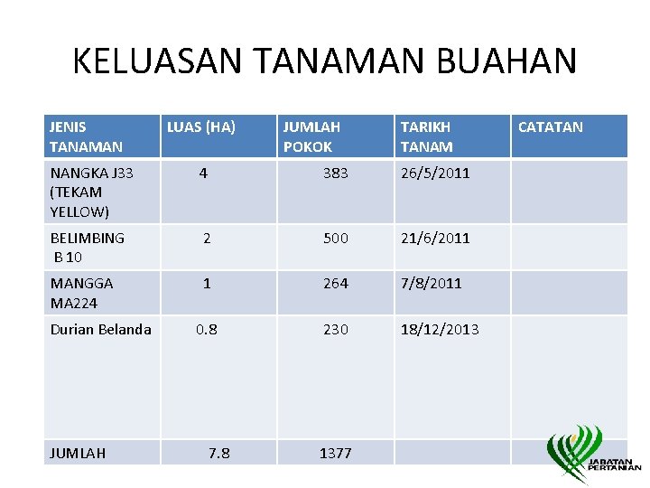 KELUASAN TANAMAN BUAHAN JENIS TANAMAN LUAS (HA) NANGKA J 33 (TEKAM YELLOW) 4 383