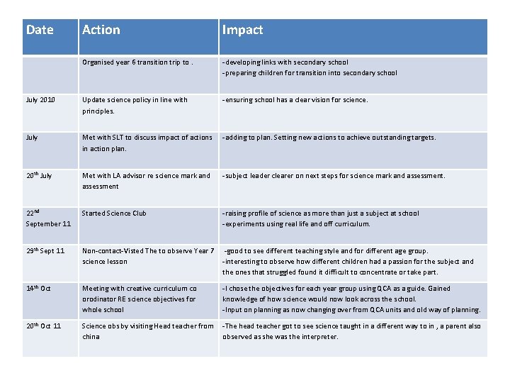 Date Action Impact Organised year 6 transition trip to. -developing links with secondary school