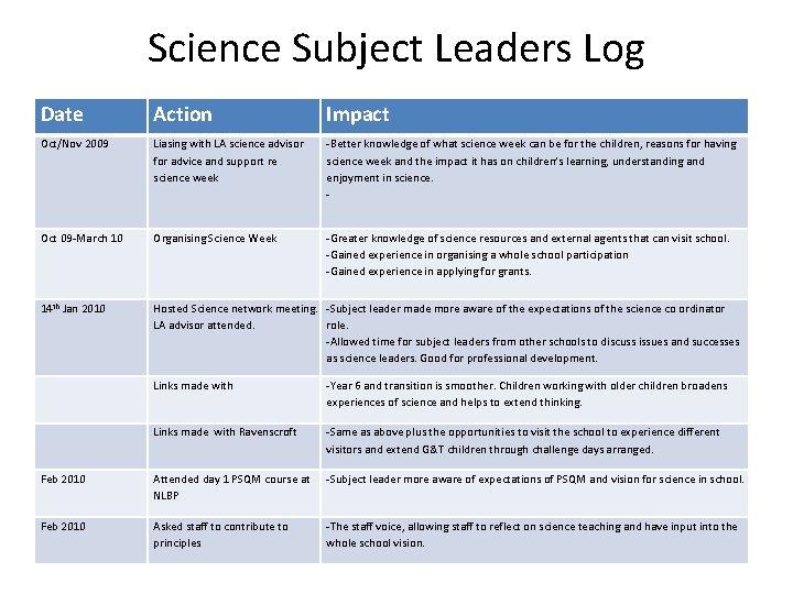 Science Subject Leaders Log Date Action Impact Oct/Nov 2009 Liasing with LA science advisor