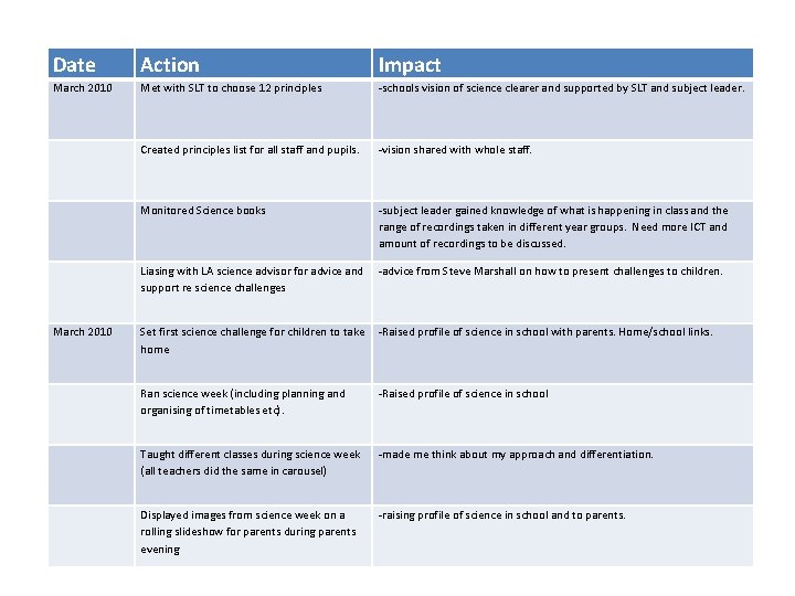 Date Action Impact March 2010 Met with SLT to choose 12 principles -schools vision