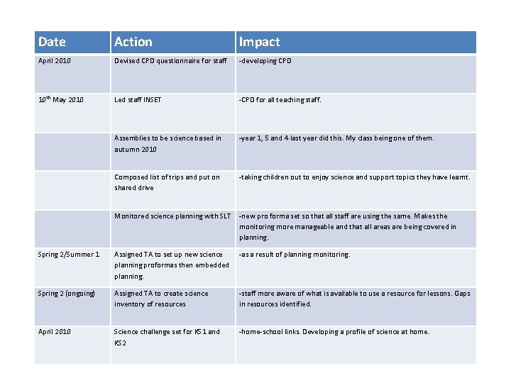 Date Action Impact April 2010 Devised CPD questionnaire for staff -developing CPD 10 th