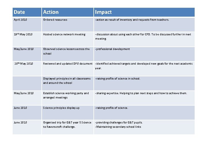 Date Action Impact April 2010 Ordered resources -action as result of inventory and requests