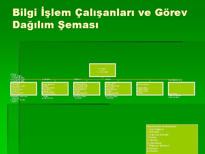Bilgi İşlem Çalışanları ve Görev Dağılım Şeması Daire Başkanı Doç. Dr. İbrahim Emiroğlu YAZILIM