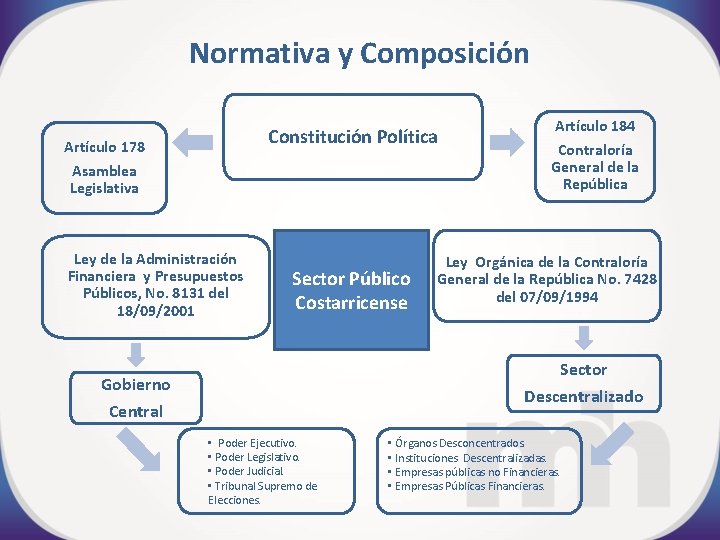 Normativa y Composición Constitución Política Artículo 178 Asamblea Legislativa Ley de la Administración Financiera