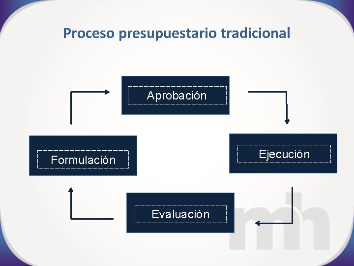 Proceso presupuestario tradicional Aprobación Ejecución Formulación Evaluación 