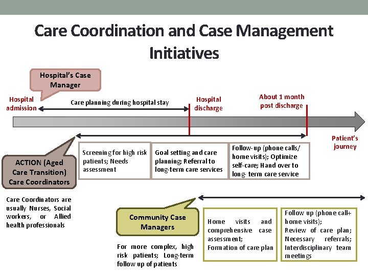Care Coordination and Case Management Initiatives Hospital’s Case Manager Hospital admission Care planning during