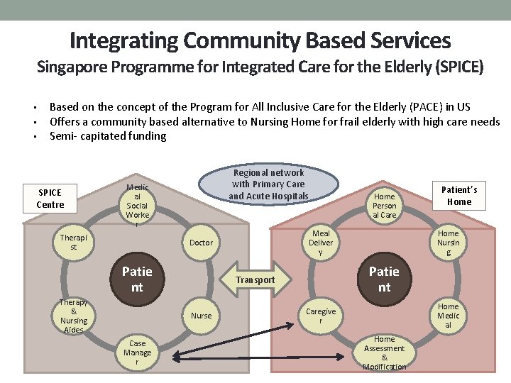 Integrating Community Based Services Singapore Programme for Integrated Care for the Elderly (SPICE) •