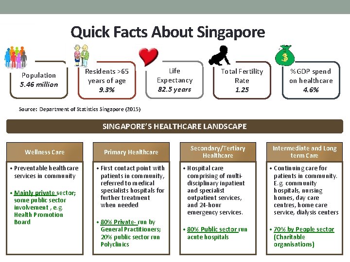 Quick Facts About Singapore Population 5. 46 million Residents >65 years of age 9.