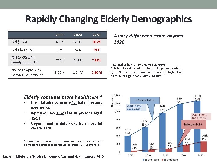 Rapidly Changing Elderly Demographics 2014 2020 2030 Old (> 65) 432 K 613 K