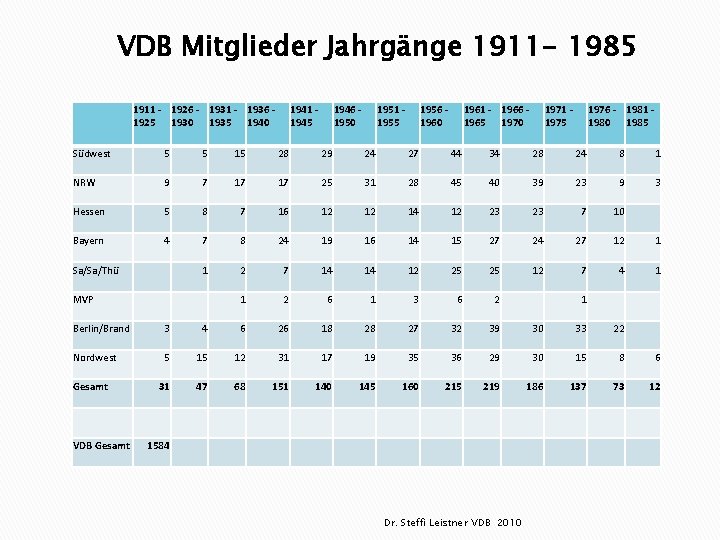 VDB Mitglieder Jahrgänge 1911 - 1985 1911 - 1926 - 1931 - 1936 1925