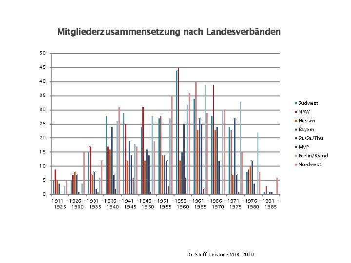 Mitgliederzusammensetzung nach Landesverbänden 50 45 40 35 Südwest 30 NRW Hessen 25 Bayern 20