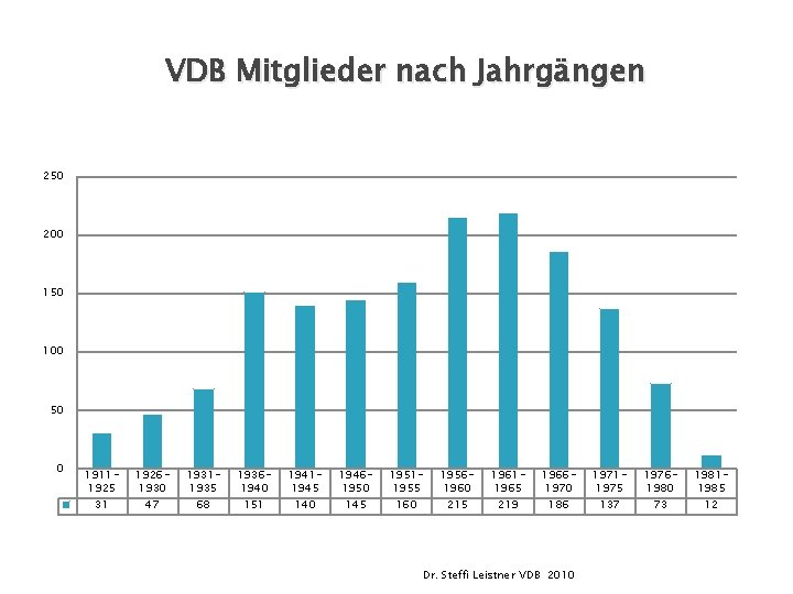 VDB Mitglieder nach Jahrgängen 250 200 150 100 50 0 19111925 31 19261930 47