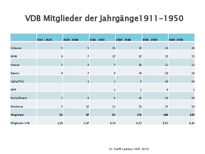 VDB Mitglieder Jahrgänge 1911 -1950 1911 - 1925 1926 - 1930 1931 - 1935