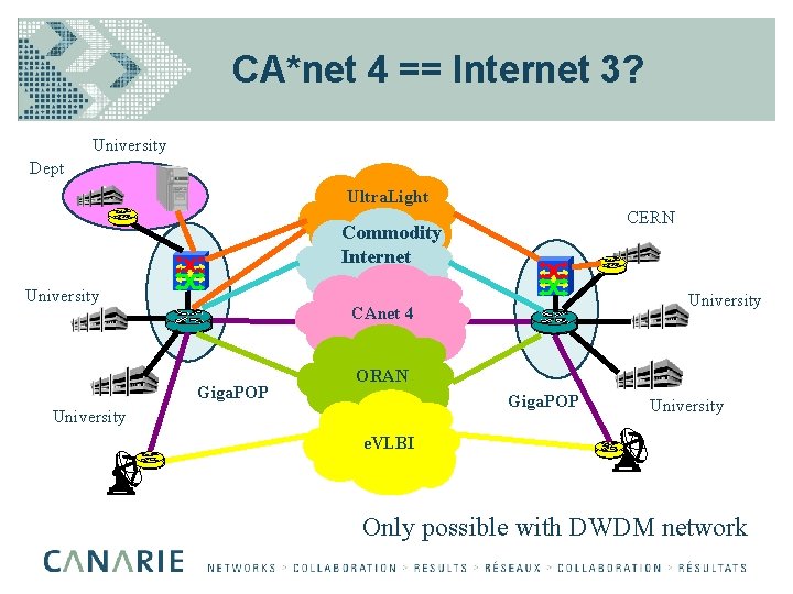 CA*net 4 == Internet 3? University Dept Ultra. Light CERN Commodity Internet University CAnet