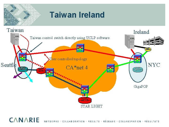 Taiwan Ireland Taiwan control switch directly using UCLP software User controlled topology Seattle NYC