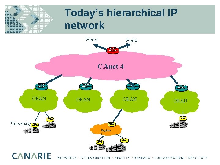 Today’s hierarchical IP network World CAnet 4 ORAN University Regiona l ORAN 